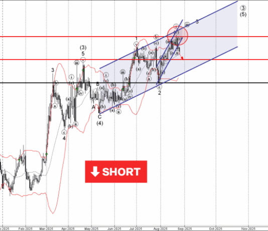 Phân tích sóng EURCAD 28/8-Fxpro Phân tích sóng eurcad 28/8
