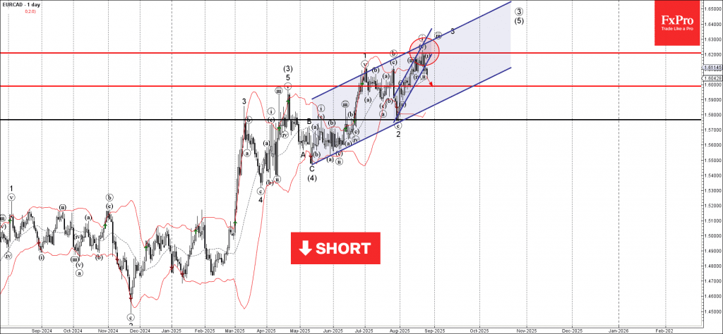 Phân tích sóng eurcad 28/8