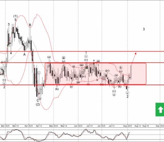 Phân tích sóng EURCHF 7/8-Fxpro Phân tích sóng EURCHF 7/8