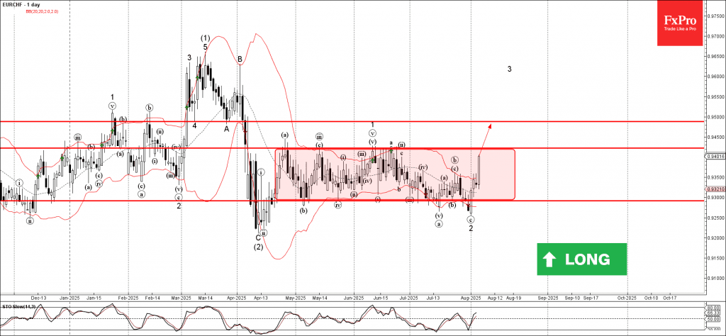Phân tích sóng EURCHF 7/8