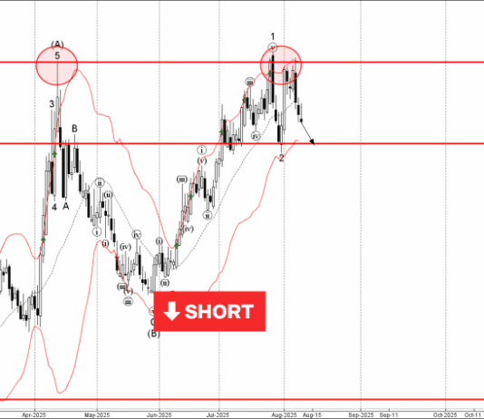 Phân tích sóng EURGBP 12/8-Fxpro Phân tích sóng EURGBP 12/8