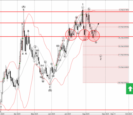 Phân tích sóng EURGBP 21/8-Fxpro Phân tích sóng EURGBP 21/8