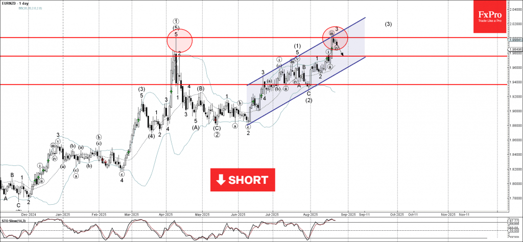 Phân tích sóng eurnzd 26/8