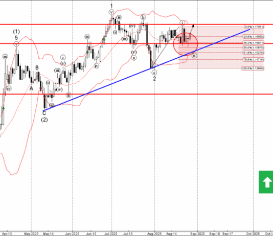 Phân tích sóng EURUSD 29/8-Fxpro Phân tích sóng eurusd 29/8