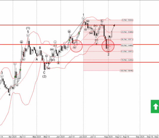 Phân tích sóng EURUSD 7/8-Fxpro Phân tích sóng EURUSD 7/8