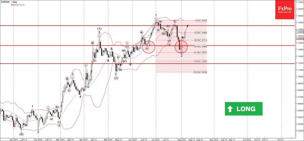 Phân tích sóng EURUSD 7/8