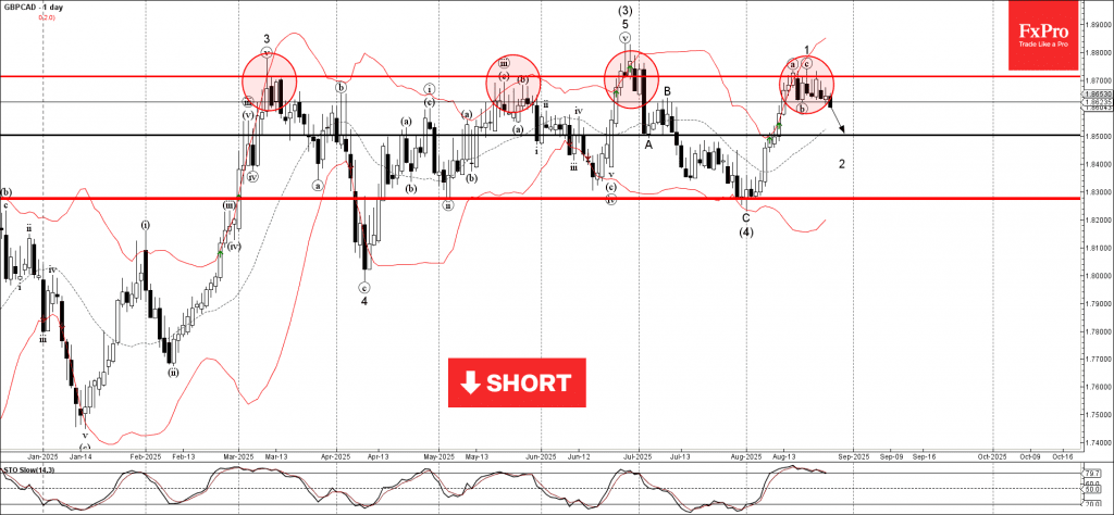 phân tích sóng gbpcad 28/8