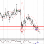 Phân tích sóng GBPCHF 5/8-Fxpro Phân tích sóng GBPCHF 5/8