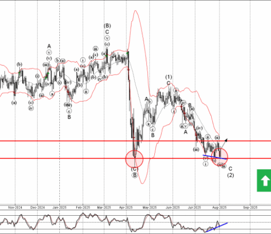 Phân tích sóng GBPCHF 5/8-Fxpro Phân tích sóng GBPCHF 5/8
