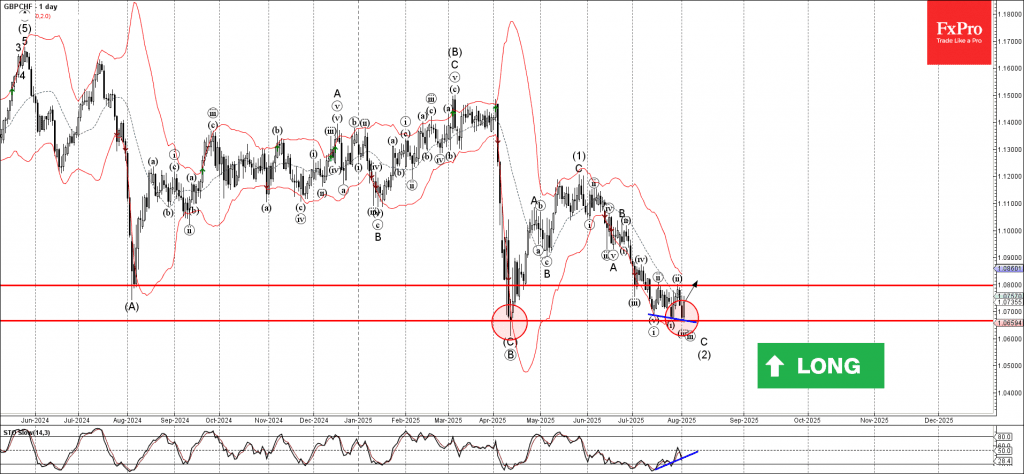 Phân tích sóng GBPCHF 5/8