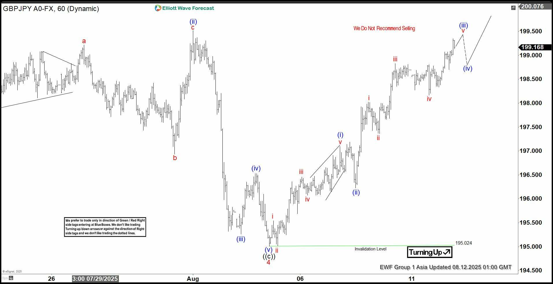 Phân tích sóng GBPJPY 12/8