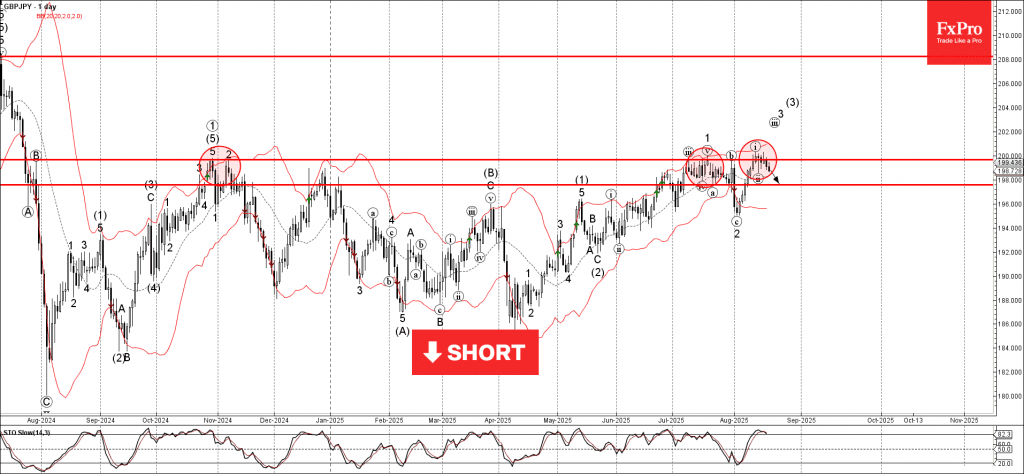 Phân tích sóng gbpjpy 21/8