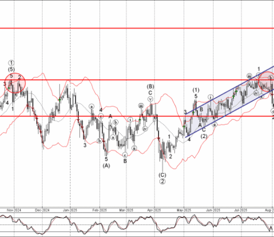 Phân tích sóng GBPJPY 5/8- Fxpro Phân tích sóng GBPJPY 5/8