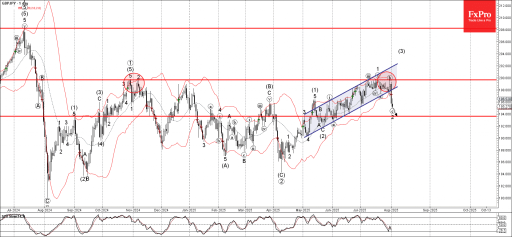 Phân tích sóng GBPJPY 5/8