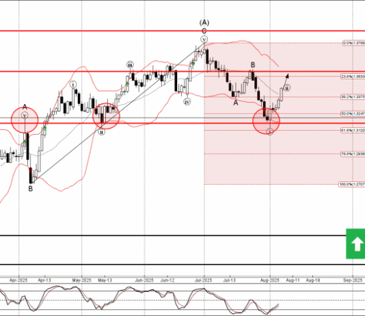 Phân tích sóng GBPUSD 8/8-Fxpro Phân tích sóng GBPUSD 8/8