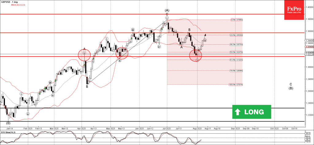 Phân tích sóng GBPUSD 8/8