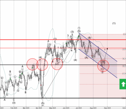 Phân tích sóng NZDUSD 29/8-Fxpro Phân tích sóng NZDUSD 29/8