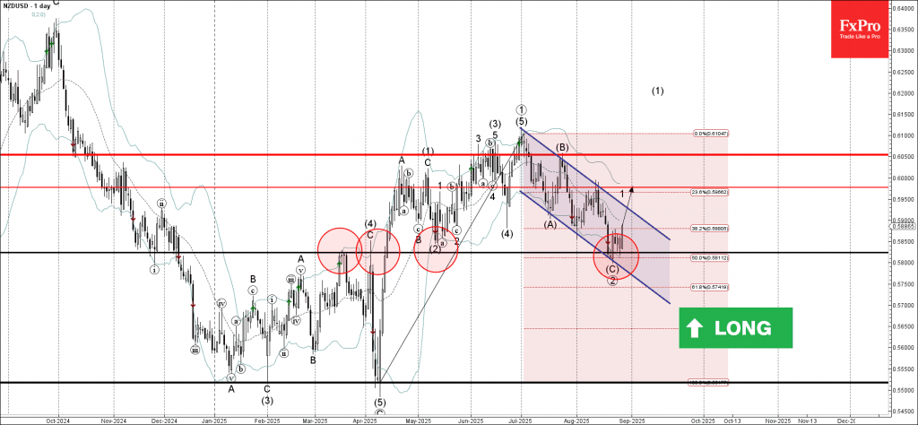 Phân tích sóng NZDUSD 29/8