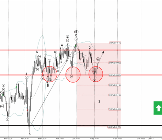 Phân tích sóng NZDUSD 8/8-Fxpro Phân tích sóng NZDUSD 8/8