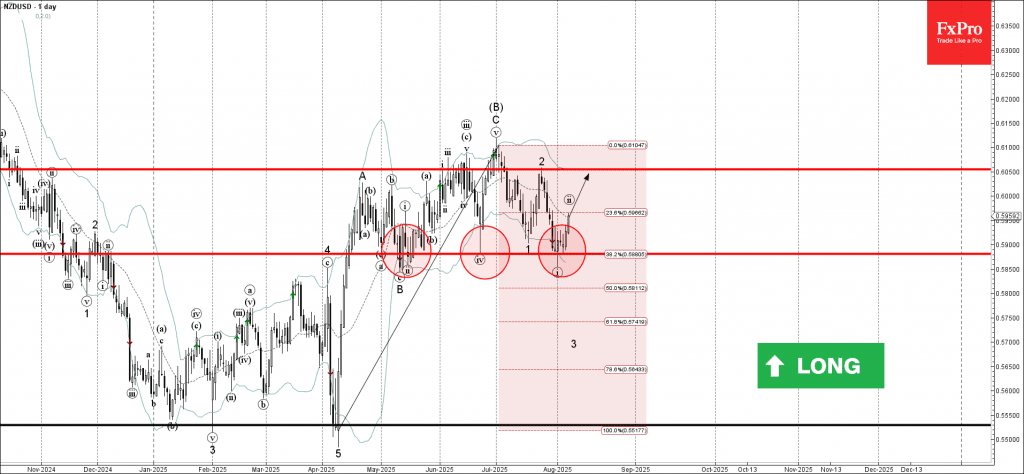 Phân tích sóng NZDUSD 8/8