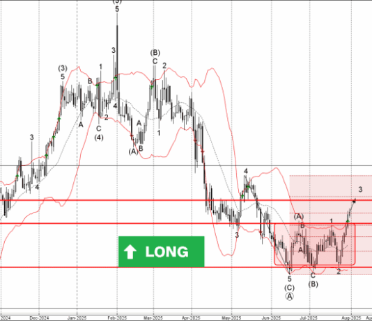 Phân tích sóng USDCAD 1/8-Fxpro Phân tích sóng USDCAD 1/8