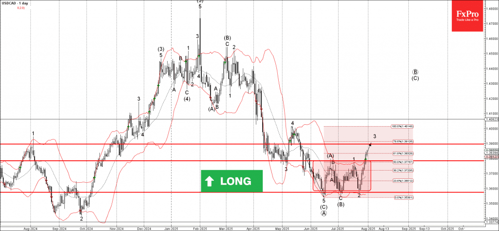Phân tích sóng USDCAD 1/8