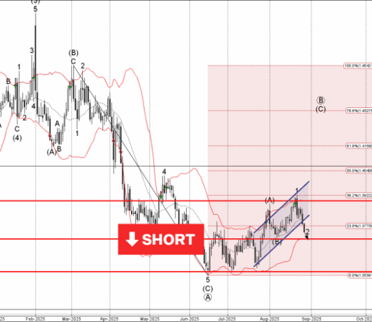 Phân tích sóng USDCAD 29/8-Fxpro Phân tích sóng usdcad 29/8