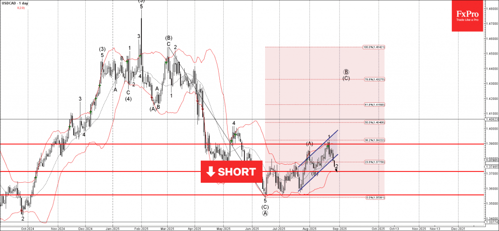 Phân tích sóng usdcad 29/8