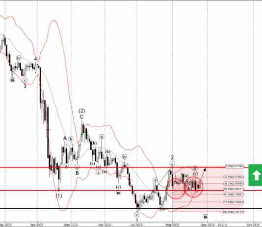 Phân tích sóng USDCHF 28/8-Fxpro Phân tích sóng USDCHF 28/8