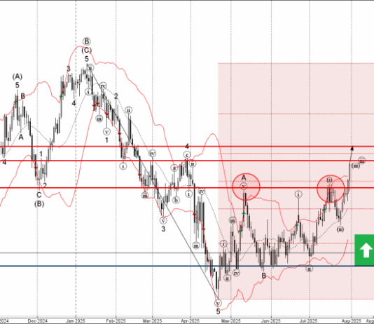 Phân tích sóng USDJPY 1/8-Fxpro Phân tích sóng USDJPY 1/8