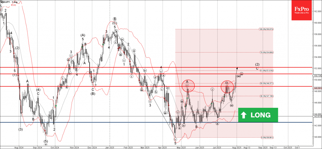 Phân tích sóng USDJPY 1/8