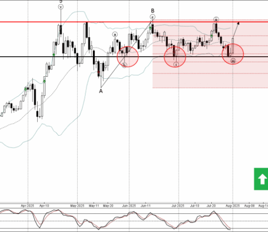 Phân tích sóng vàng 4/8-Fxpro Phân tích sóng vàng 2/8