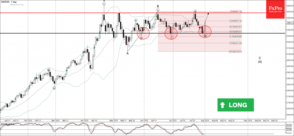 Phân tích sóng vàng 2/8