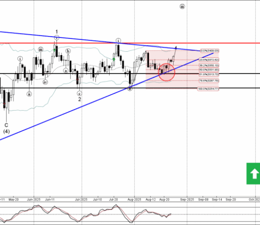 Phân tích sóng vàng 27/8-Fxpro phân tích sóng vàng 27/8