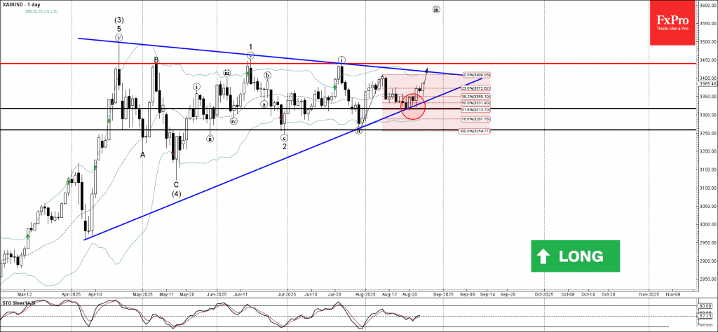 phân tích sóng vàng 27/8