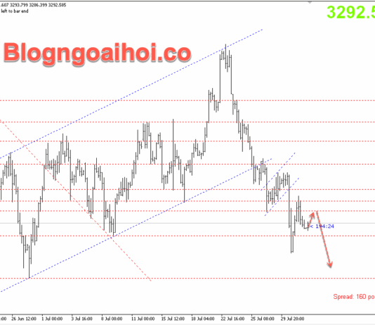 Phân tích Vàng 1/8- Tập trung vào bảng lương Nonfarm Vàng 1/8- Kháng cự tâm lý
