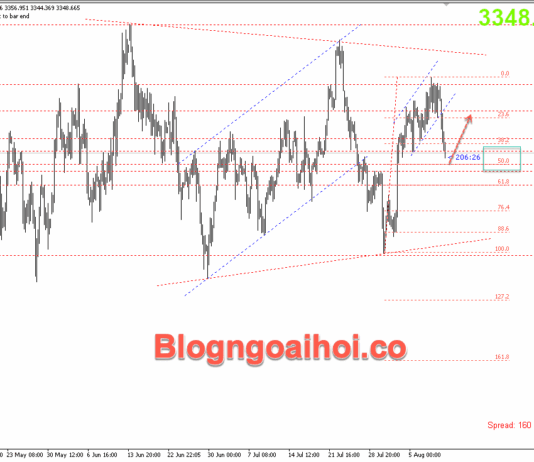 Phân tích Vàng 11/8-Vàng di chuyển tích luỹ Vàng 11/8- hỗ trợ fib 50