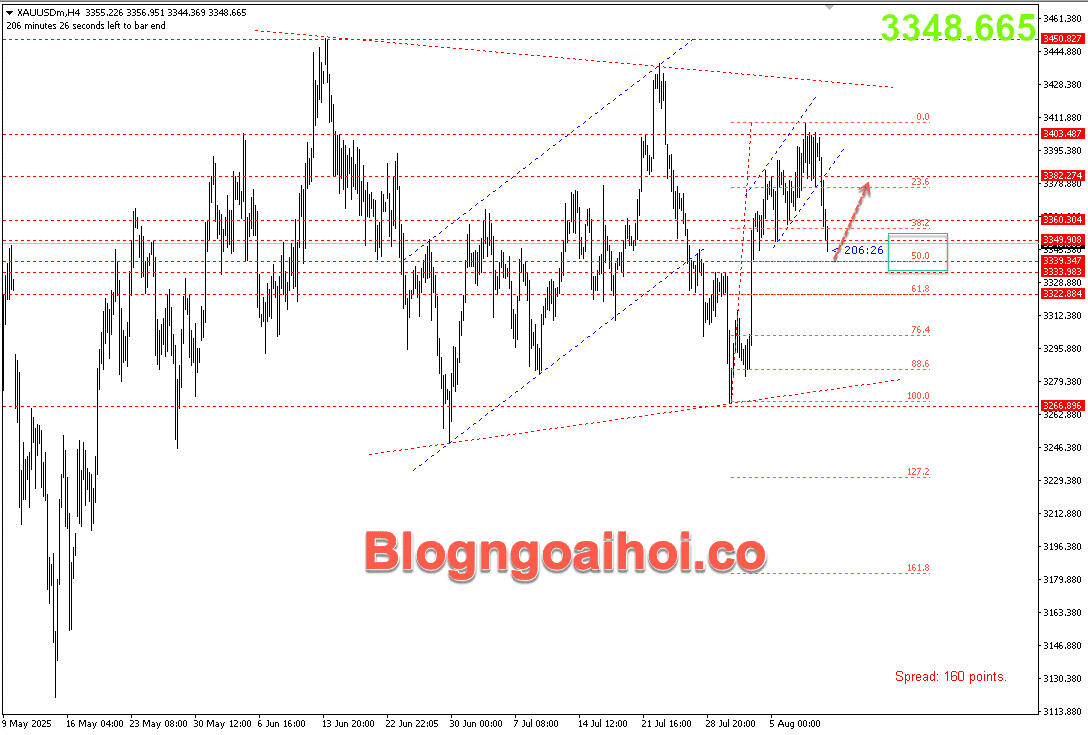 Vàng 11/8- hỗ trợ fib 50