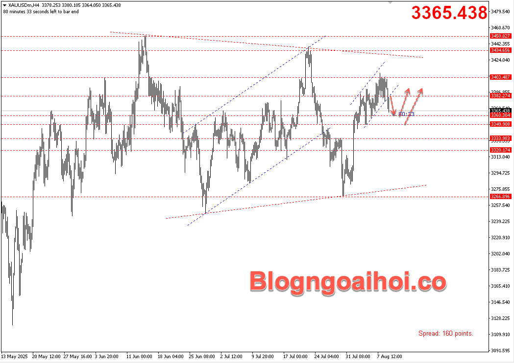 Vàng 11/8- Hỗ trợ tăng