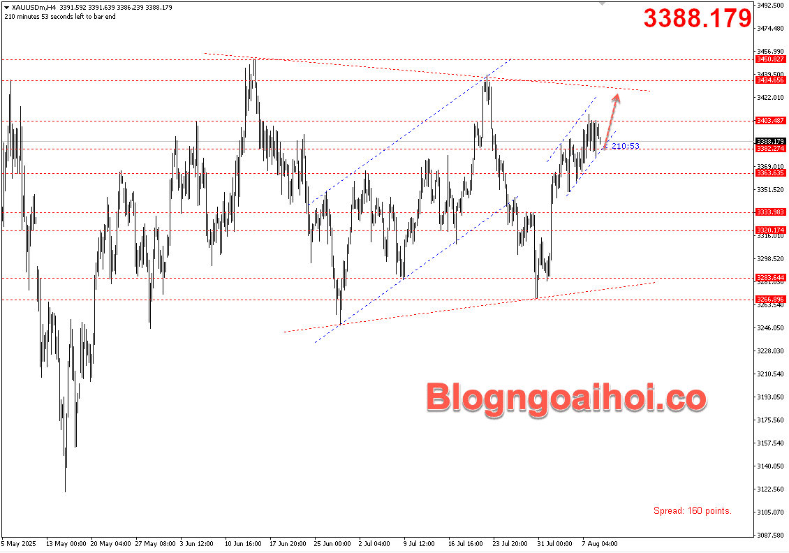Vàng 11/8- Kênh giá tăng