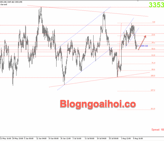 Phân tích Vàng 12/8- Tập trung vào dữ liệu CPI Hoa Kỳ Vàng 12/8- Hỗ trợ Fib 50%