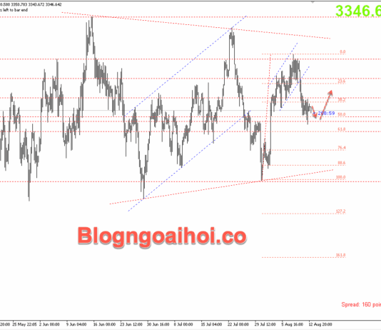 Phân tích Vàng 13/8- Vàng tăng sau dữ liệu lạm phát Vàng 13/8- Hỗ trợ fib 50%