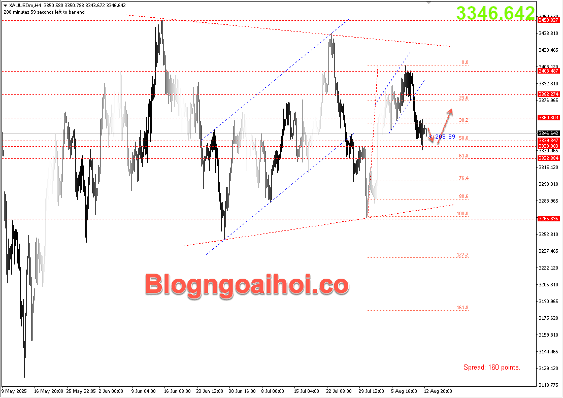 Vàng 13/8- Hỗ trợ fib 50%