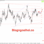 Phân tích Vàng 14/8- Chú ý dữ liệu PPI Hoa Kỳ