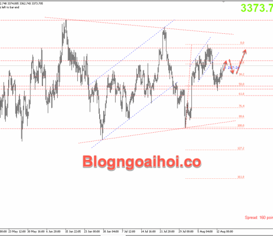 Phân tích Vàng 14/8- Chú ý dữ liệu PPI Hoa Kỳ