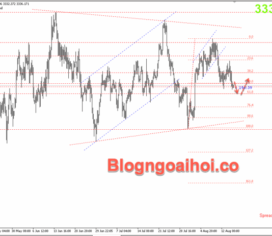 Phân tích Vàng 15/8- chờ dữ liệu Mỹ và thượng đỉnh Trump–Putin Vàng 15/8- Hỗ trợ Fib 61.8%