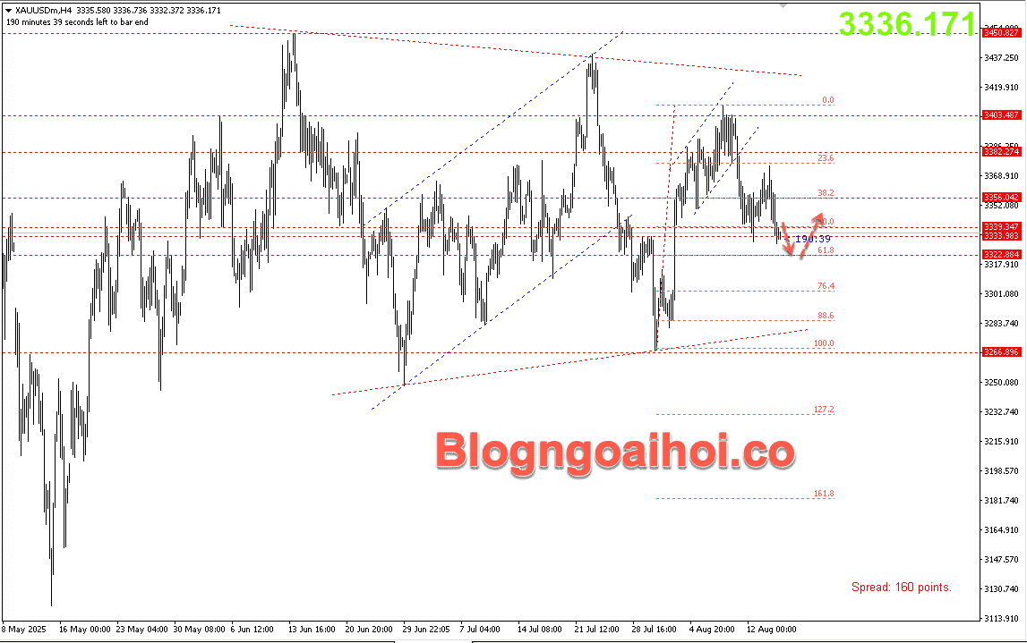 Vàng 15/8- Hỗ trợ Fib 61.8%