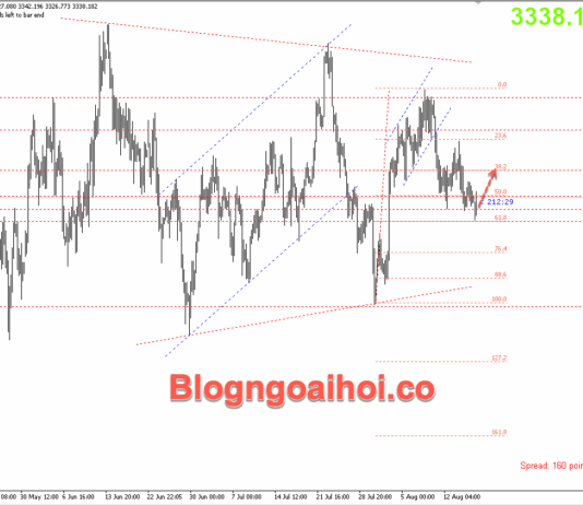 Phân tích Vàng 18/8- Chú ý cuộc gặp giữa Trump-Zelensky Vàng 18/8- Hỗ trợ Fib 61.8%