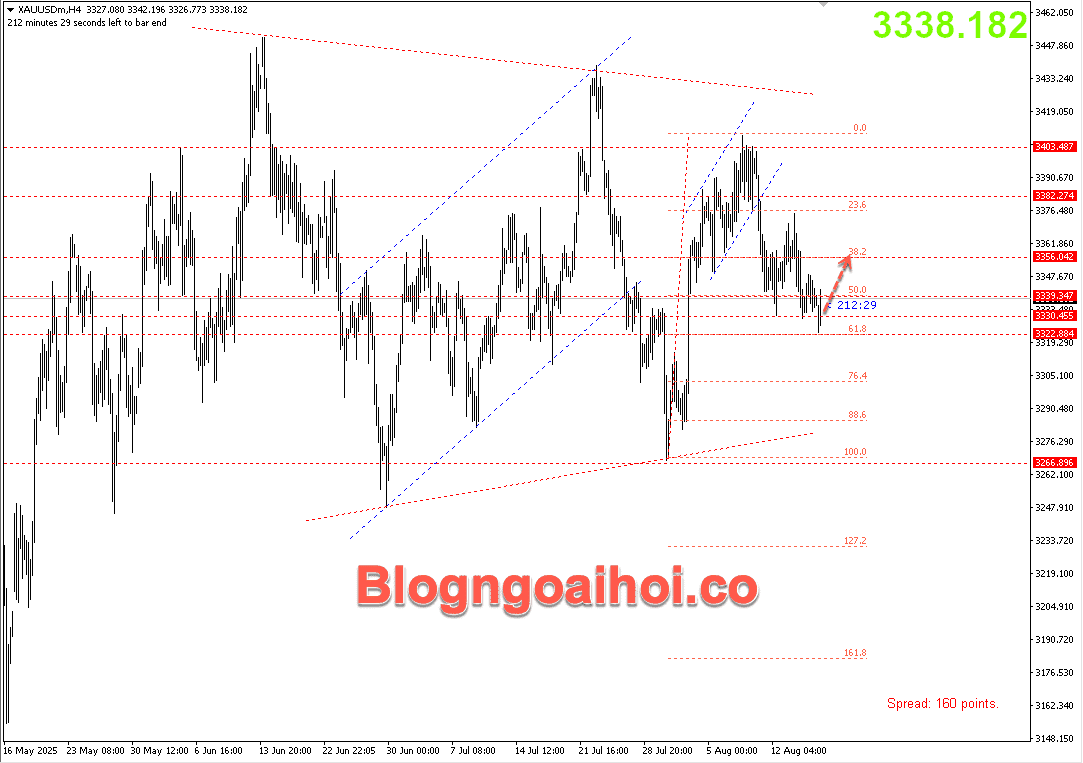 Vàng 18/8- Hỗ trợ Fib 61.8%