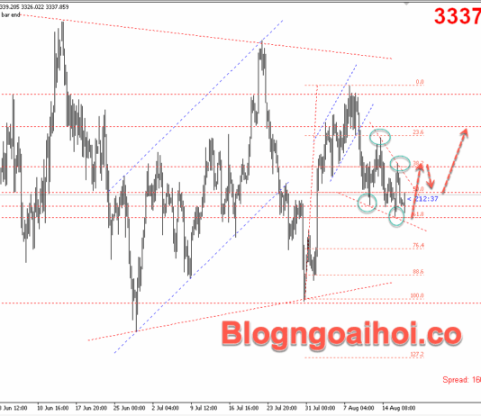 Phân tích Vàng 19/8- Vàng di chuyển trong mô hình nêm giảm Vàng 19/8- Mô hình nêm giảm